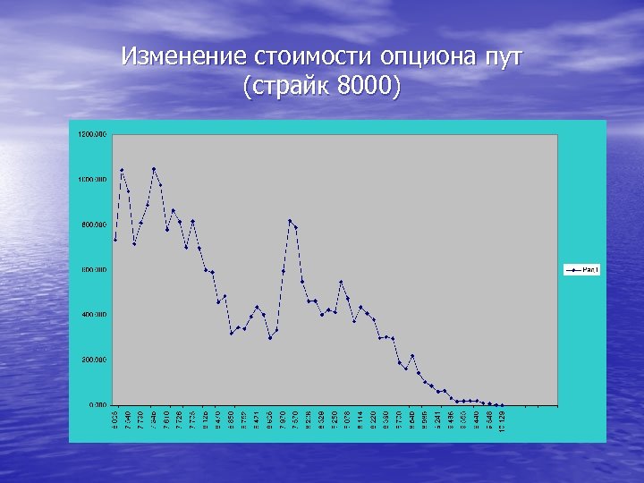 Изменение стоимости опциона пут (страйк 8000) 