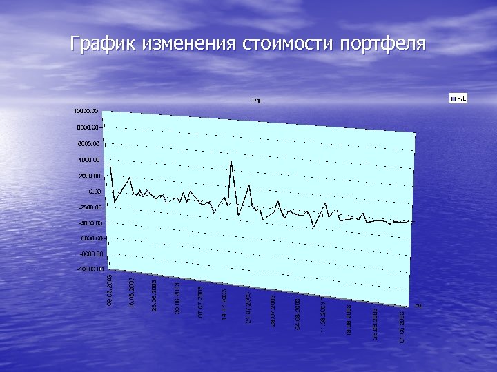 График изменения стоимости портфеля 