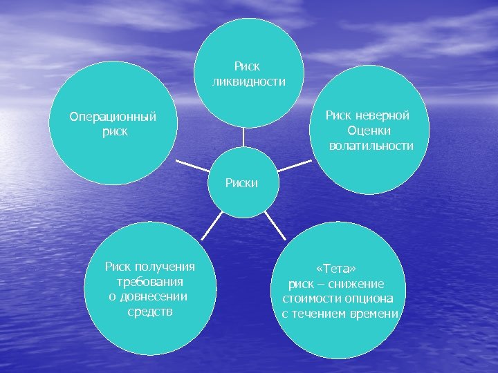 Риск ликвидности Риск неверной Оценки волатильности Операционный риск Риски Риск получения требования о довнесении