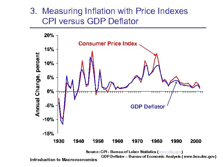 3. Measuring Inflation with Price Indexes CPI versus GDP Deflator Consumer Price Index GDP