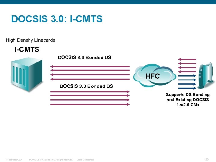 DOCSIS 3. 0: I-CMTS High Density Linecards I-CMTS DOCSIS 3. 0 Bonded US HFC
