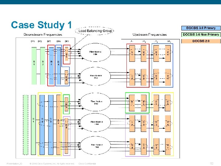 Case Study 1 Presentation_ID © 2006 Cisco Systems, Inc. All rights reserved. Cisco Confidential