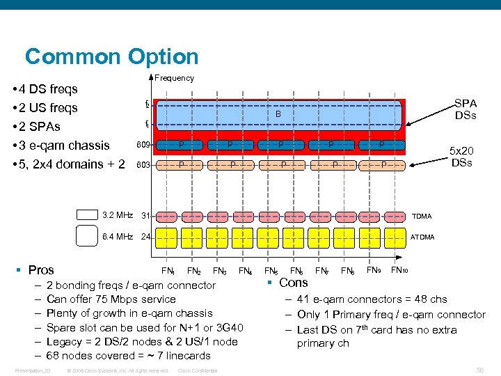 Common Option • 4 DS freqs • 2 US freqs • 2 SPAs •