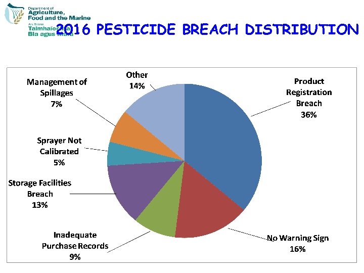 2016 PESTICIDE BREACH DISTRIBUTION 