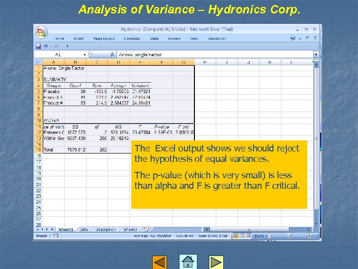 Analysis of Variance – Hydronics Corp. The Excel output shows we should reject the