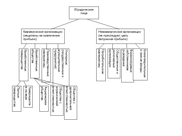 Юридические лица Некоммерческие организации (не преследуют цель получения прибыли) Коммерческие организации (нацелены на извлечение