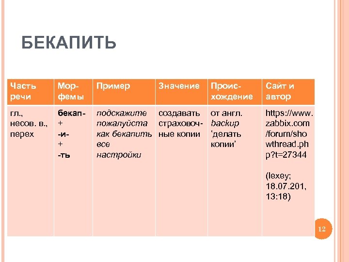 БЕКАПИТЬ Часть речи Морфемы Пример Значение гл. , несов. в. , перех бекап+ -и+