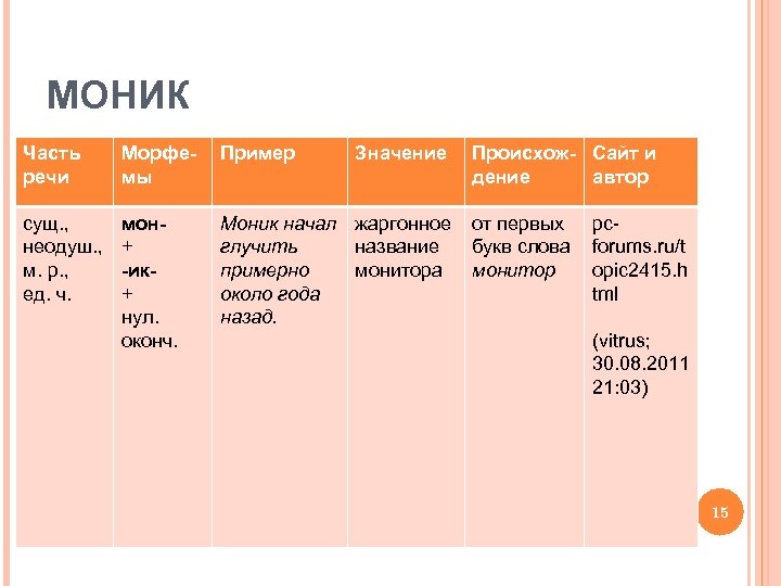 МОНИК Часть речи Морфемы Пример Значение сущ. , неодуш. , м. р. , ед.