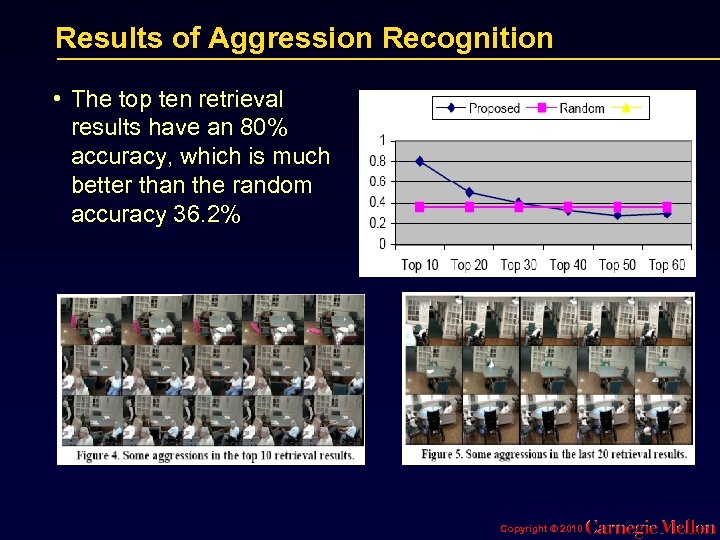 Results of Aggression Recognition • The top ten retrieval results have an 80% accuracy,
