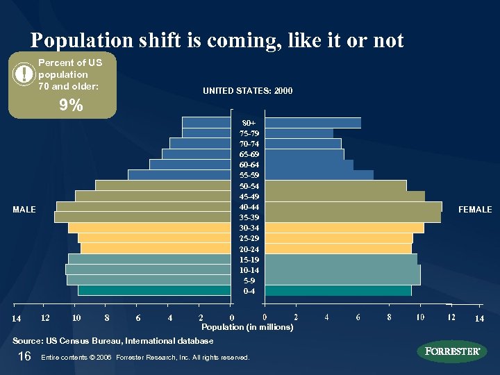 Population shift is coming, like it or not ! Percent of US population 70