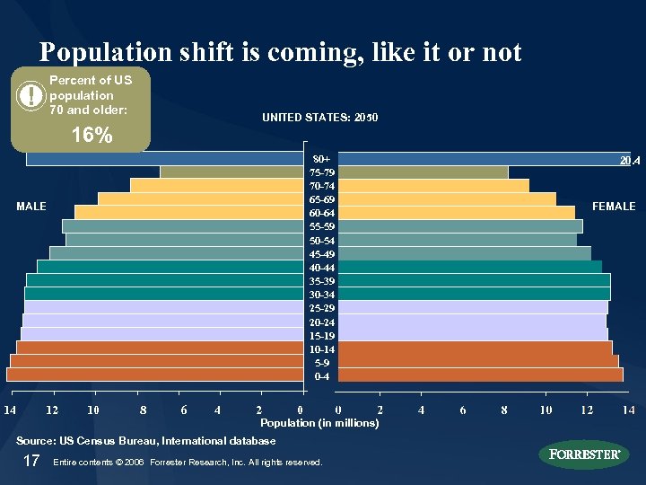 Population shift is coming, like it or not Percent of US population 70 and
