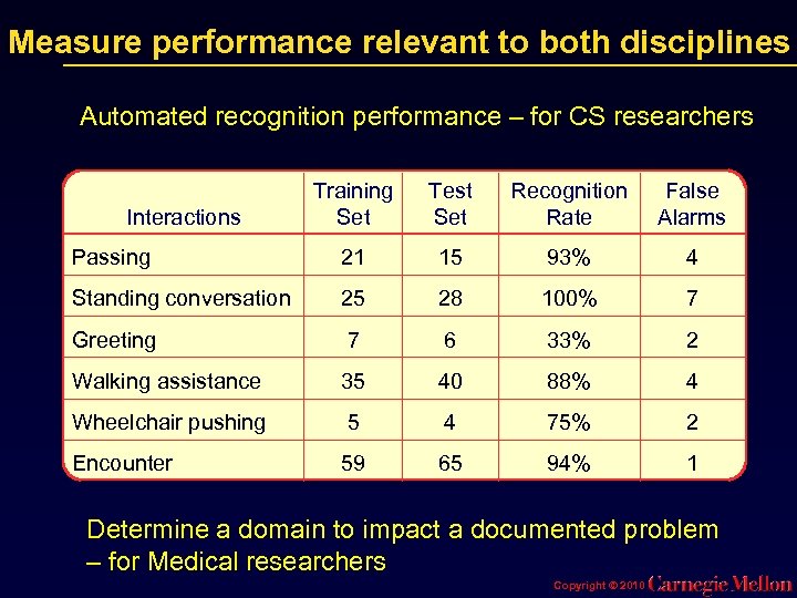 Measure performance relevant to both disciplines Automated recognition performance – for CS researchers Training