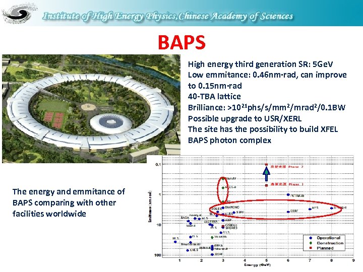 BAPS High energy third generation SR: 5 Ge. V Low emmitance: 0. 46 nm·rad,
