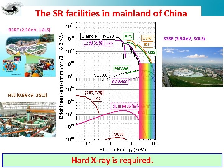 The SR facilities in mainland of China BSRF (2. 5 Ge. V, 1 GLS)