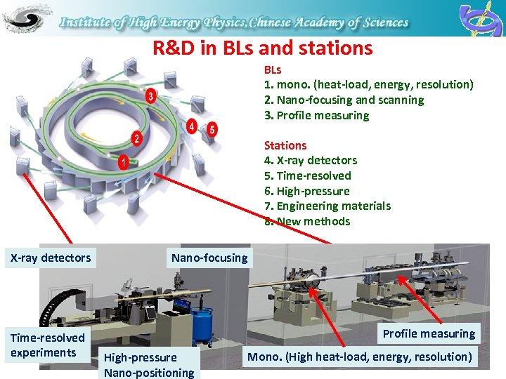 R&D in BLs and stations BLs 1. mono. (heat-load, energy, resolution) 2. Nano-focusing and