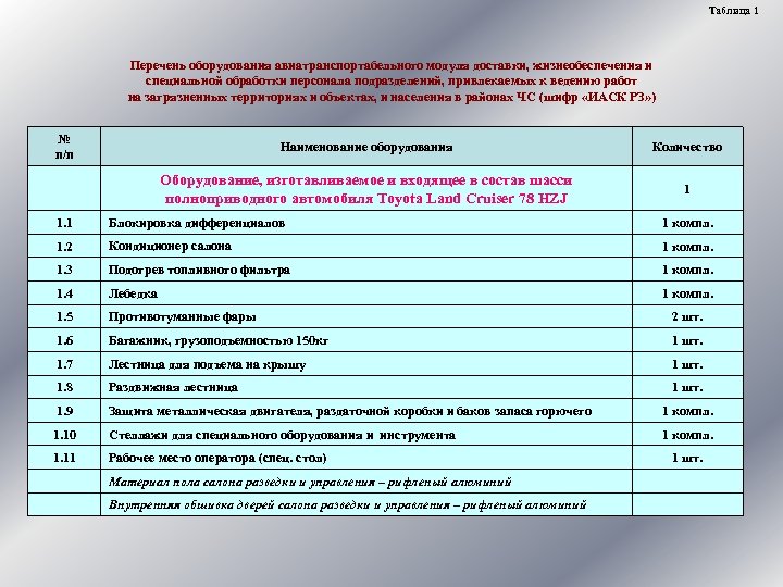 Таблица 1 Перечень оборудования авиатранспортабельного модуля доставки, жизнеобеспечения и специальной обработки персонала подразделений, привлекаемых