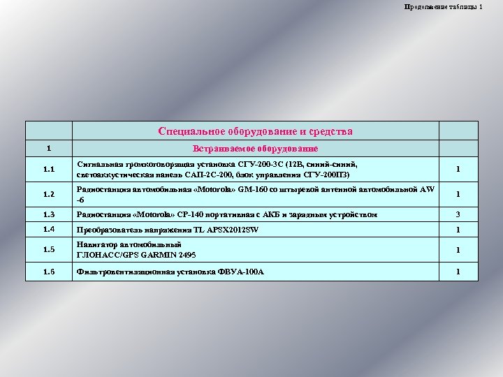 Продолжение таблицы 1 Специальное оборудование и средства 1 Встраиваемое оборудование 1. 1 Сигнальная громкоговорящая