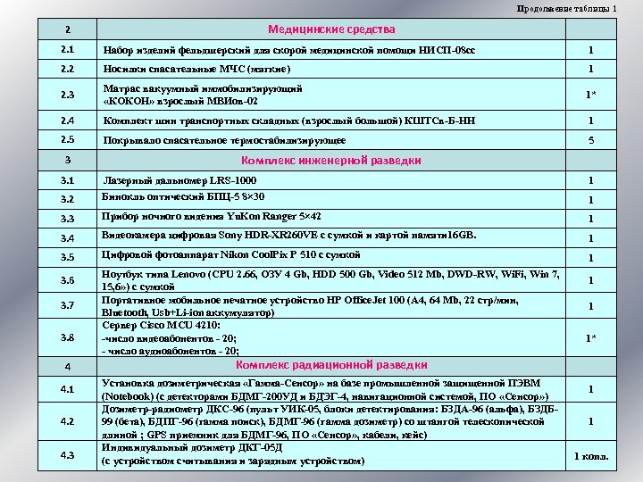 Продолжение таблицы 1 Медицинские средства 2 2. 1 Набор изделий фельдшерский для скорой медицинской