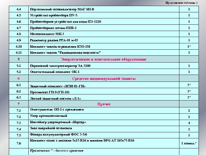 Продолжение таблицы 1 4. 4 Портативный газоанализатор МАГ 6 П-В 1 4. 5 Устройство