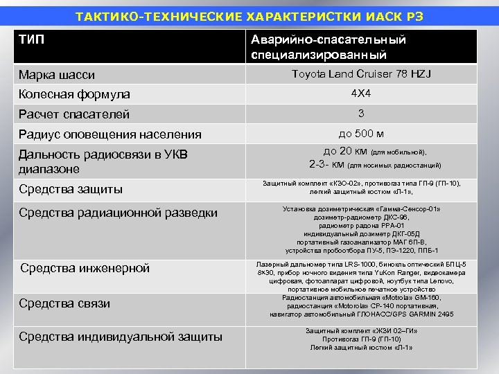 ТАКТИКО-ТЕХНИЧЕСКИЕ ХАРАКТЕРИСТКИ ИАСК РЗ ТИП Марка шасси Аварийно-спасательный специализированный Toyota Land Cruiser 78 HZJ