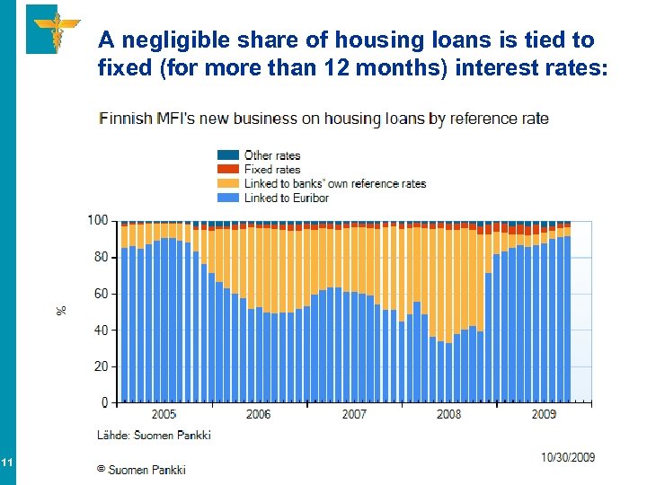 A negligible share of housing loans is tied to fixed (for more than 12