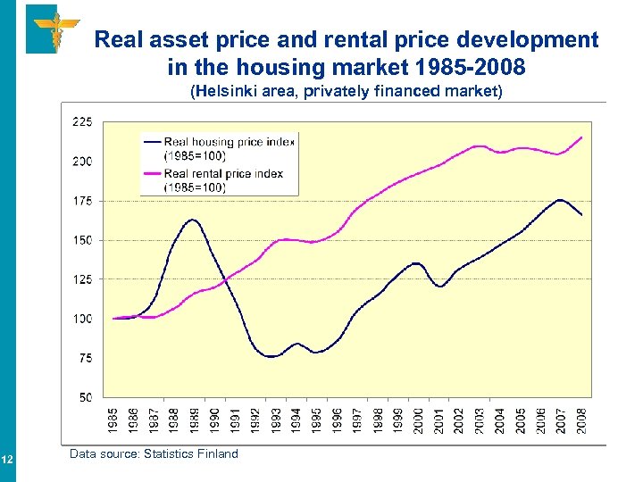 Real asset price and rental price development in the housing market 1985 -2008 (Helsinki