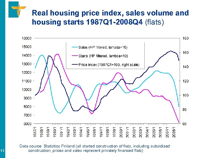 Real housing price index, sales volume and housing starts 1987 Q 1 -2008 Q