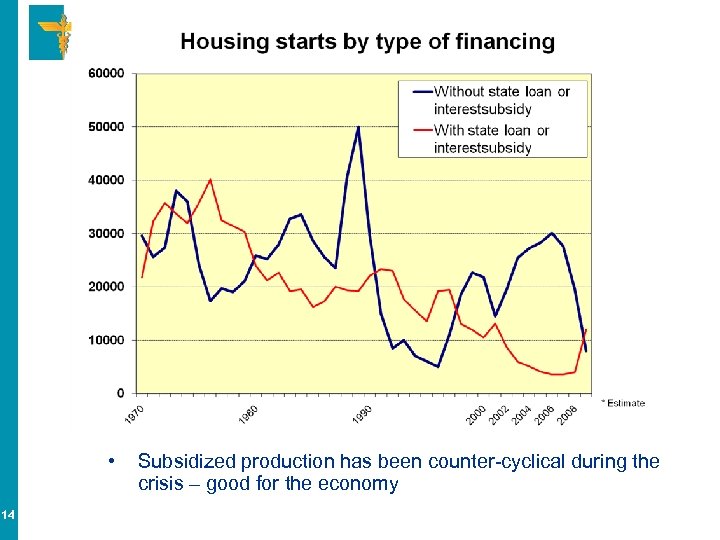  • 14 Subsidized production has been counter-cyclical during the crisis – good for