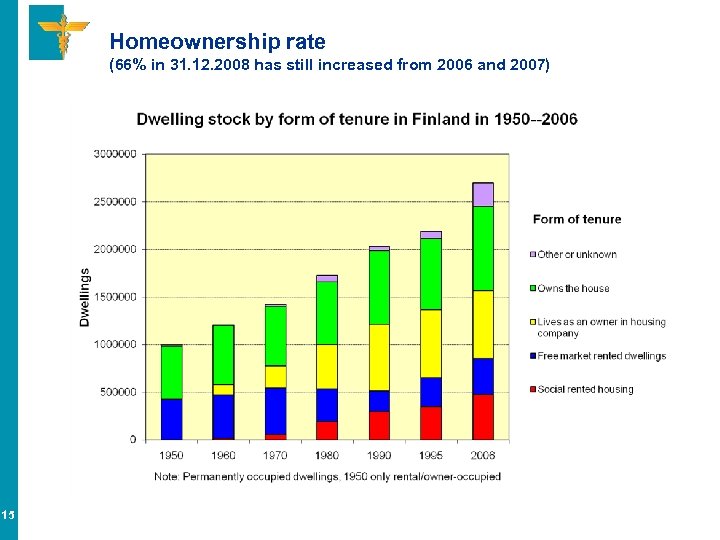 Homeownership rate (66% in 31. 12. 2008 has still increased from 2006 and 2007)