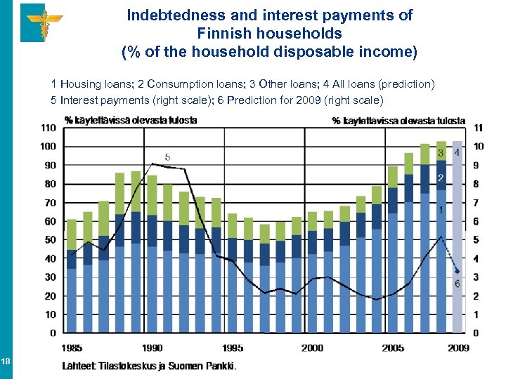 Indebtedness and interest payments of Finnish households (% of the household disposable income) 1
