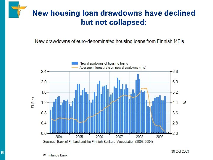 New housing loan drawdowns have declined but not collapsed: 19 