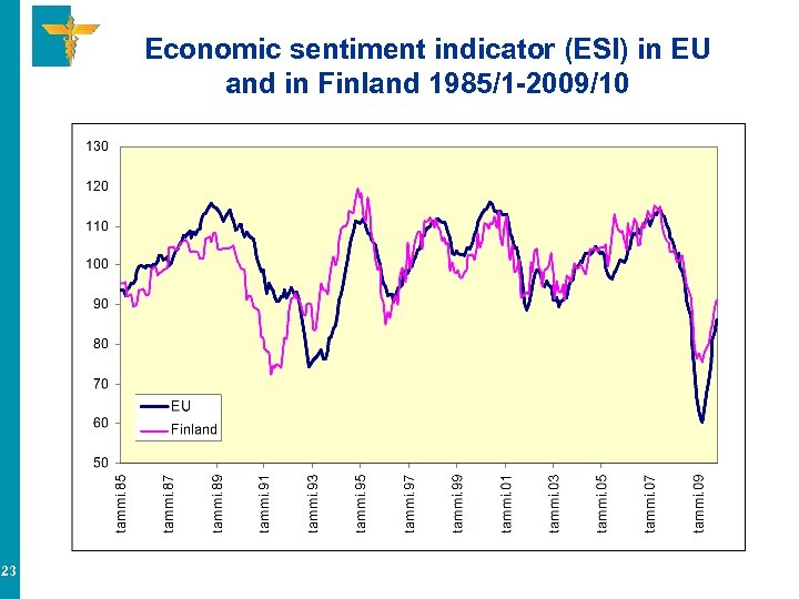 Economic sentiment indicator (ESI) in EU and in Finland 1985/1 -2009/10 23 
