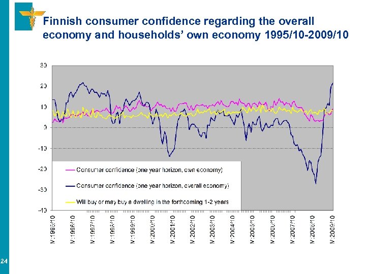 Finnish consumer confidence regarding the overall economy and households’ own economy 1995/10 -2009/10 24