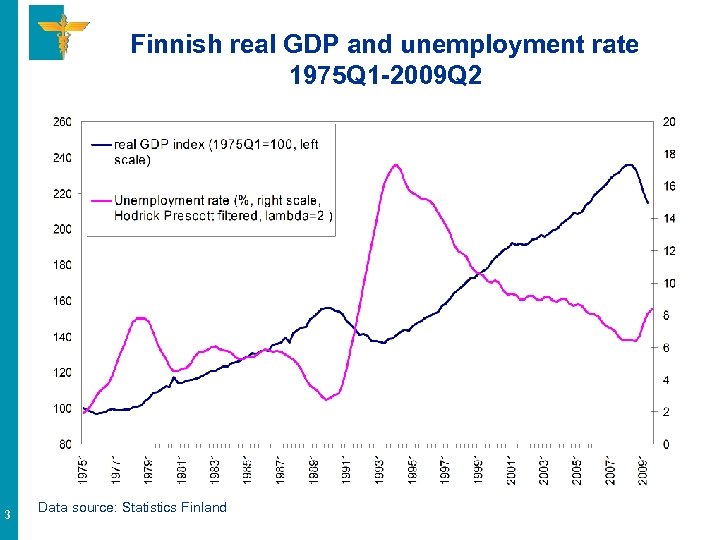 Finnish real GDP and unemployment rate 1975 Q 1 -2009 Q 2 3 Data