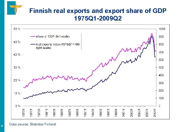 Finnish real exports and export share of GDP 1975 Q 1 -2009 Q 2