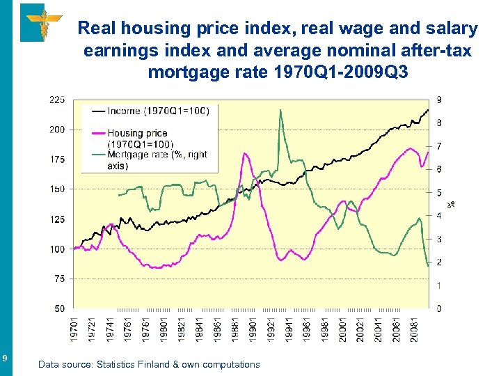 Real housing price index, real wage and salary earnings index and average nominal after-tax