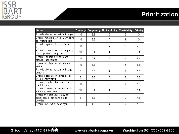 Prioritization The leader in accessibility solutions™ 68 Silicon Valley (415) 975 -8000 www. ssbbartgroup.