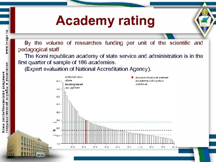 Academy rating By the volume of researches funding per unit of the scientific and