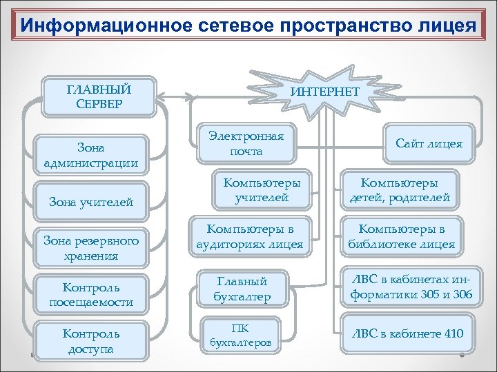 Информационное сетевое пространство лицея ГЛАВНЫЙ СЕРВЕР Зона администрации Зона учителей Зона резервного хранения Контроль