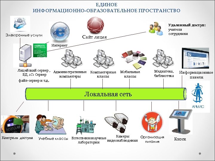 ЕДИНОЕ ИНФОРМАЦИОННО-ОБРАЗОВАТЕЛЬНОЕ ПРОСТРАНСТВО Электронные услуги Удаленный доступ: учителя сотрудники Сайт лицея Интернет Лицейский сервер