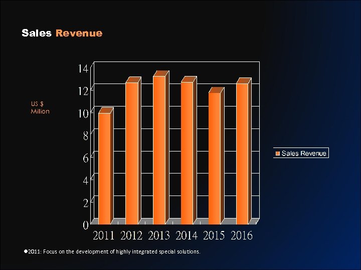Sales Revenue US $ Million l 2011: Focus on the development of highly integrated