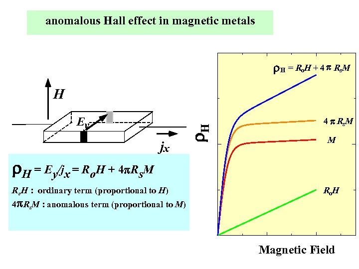 anomalous Hall effect in magnetic metals r. H = Ro. H + 4 p