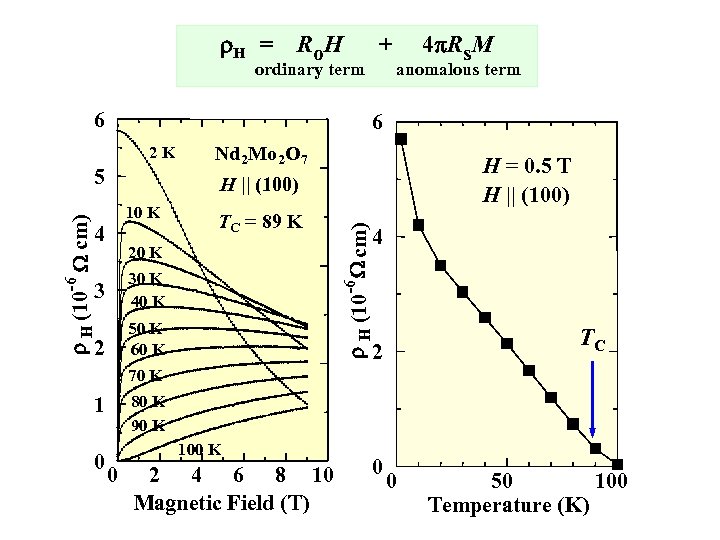 r. H = Ro. H + ordinary term 6 4 p. Rs. M anomalous