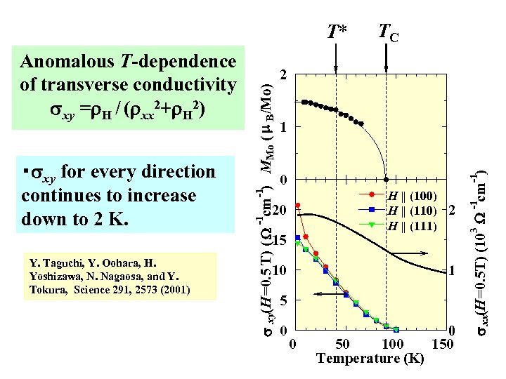 T* 20 15 10 s Y. Taguchi, Y. Oohara, H. Yoshizawa, N. Nagaosa, and