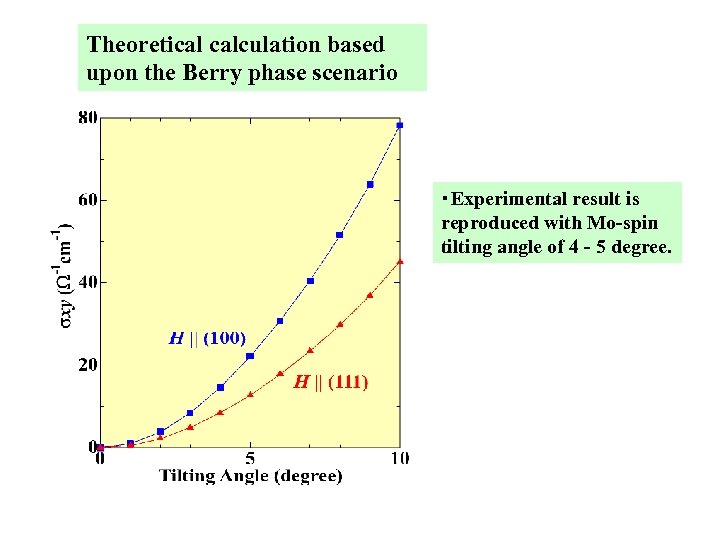 Theoretical calculation based upon the Berry phase scenario ・Experimental result is reproduced with Mo-spin