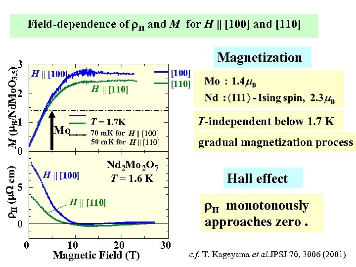 Field-dependence of r. H and M for H || [100] and [110] Magnetization M