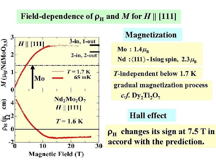 Field-dependence of r. H and M for H || [111] Magnetization Mo T-independent below
