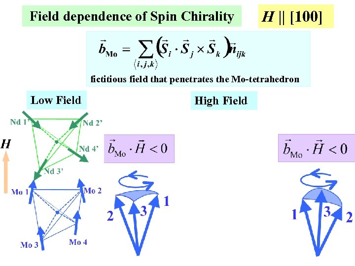 Field dependence of Spin Chirality H || [100] fictitious field that penetrates the Mo-tetrahedron