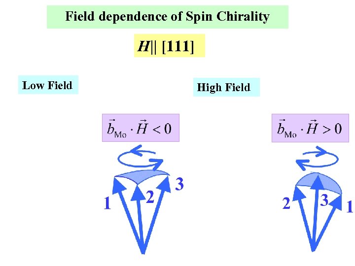 Field dependence of Spin Chirality H|| [111] Low Field High Field 