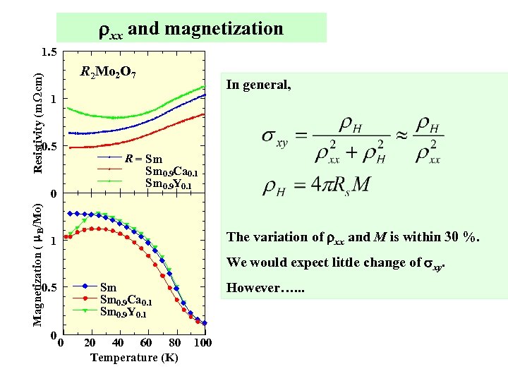 rxx and magnetization Resistivity (m W cm) 1. 5 R 2 Mo 2 O